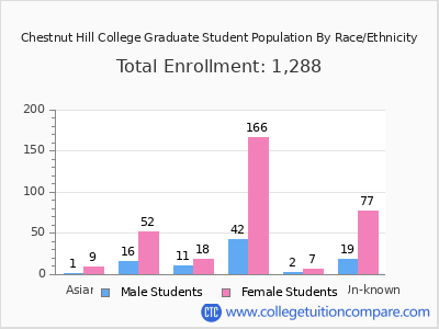 Chestnut Hill College 2025 Graduate Enrollment by Gender and Race chart