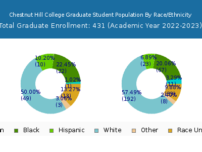 Chestnut Hill College 2023 Graduate Enrollment by Gender and Race chart