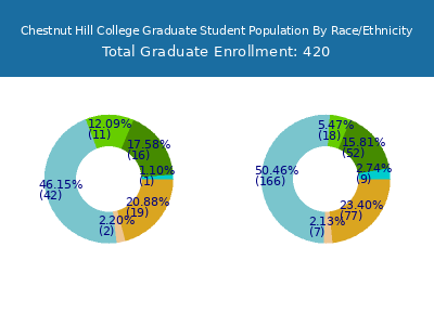 Chestnut Hill College 2025 Graduate Enrollment by Gender and Race chart