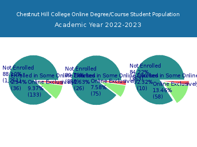 Chestnut Hill College 2023 Online Student Population chart