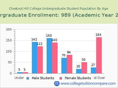 Chestnut Hill College 2023 Undergraduate Enrollment by Age chart