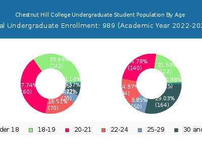 Chestnut Hill College 2023 Undergraduate Enrollment Age Diversity Pie chart