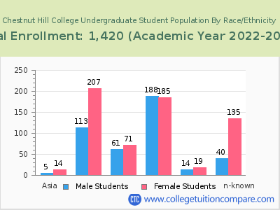 Chestnut Hill College 2023 Undergraduate Enrollment by Gender and Race chart