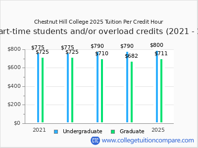 Chestnut Hill College 2025 cost per credit hour chart