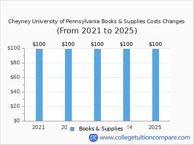 Cheyney University of Pennsylvania 2025 books & supplies cost chart