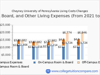 Cheyney University of Pennsylvania 2025 room & board cost chart