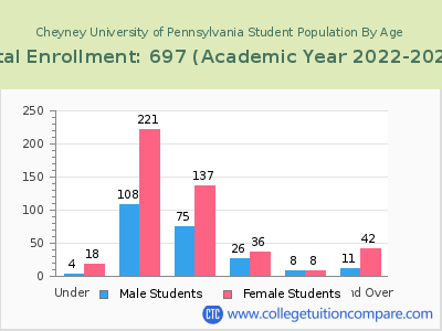 Cheyney University of Pennsylvania 2023 Student Population by Age chart