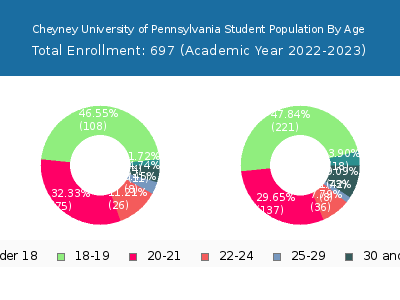 Cheyney University of Pennsylvania 2023 Student Population Age Diversity Pie chart