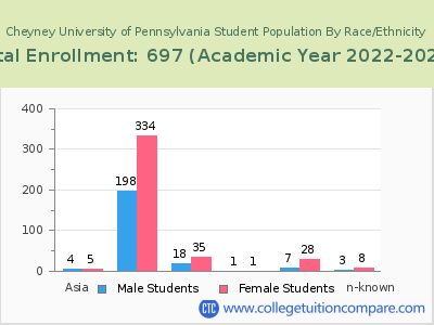 Cheyney University of Pennsylvania 2023 Student Population by Gender and Race chart