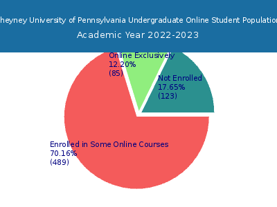 Cheyney University of Pennsylvania 2023 Online Student Population chart