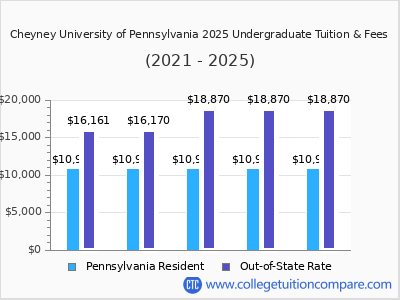 Cheyney University of Pennsylvania 2025 undergraduate tuition chart