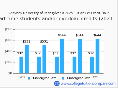 Cheyney University of Pennsylvania 2025 cost per credit hour chart