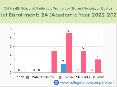 CHI Health School of Radiologic Technology 2023 Student Population by Age chart