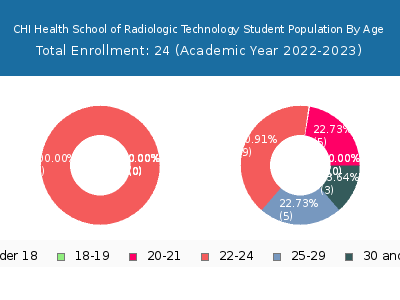 CHI Health School of Radiologic Technology 2023 Student Population Age Diversity Pie chart