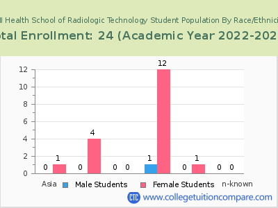 CHI Health School of Radiologic Technology 2023 Student Population by Gender and Race chart