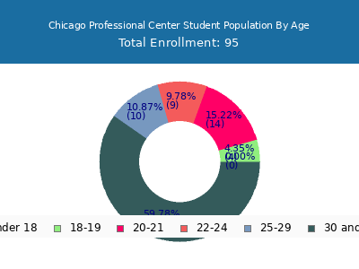 Chicago Professional Center 2024 Student Population Age Diversity Pie chart