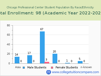 Chicago Professional Center 2023 Student Population by Gender and Race chart
