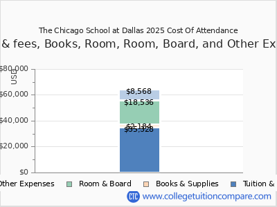 The Chicago School at Dallas 2025 COA (cost of attendance) chart