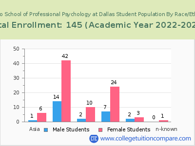 Chicago School of Professional Psychology at Dallas 2023 Student Population by Gender and Race chart