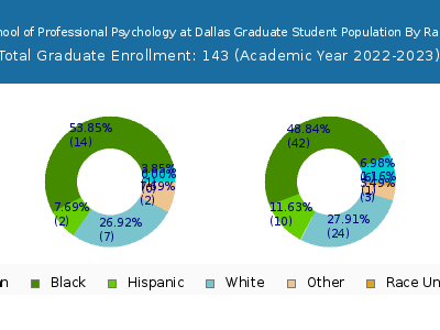Chicago School of Professional Psychology at Dallas 2023 Graduate Enrollment by Gender and Race chart