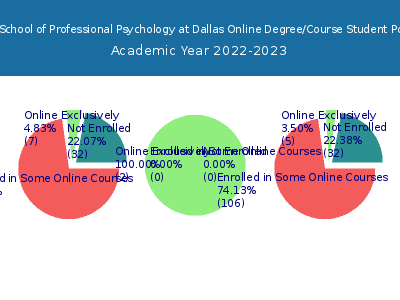 Chicago School of Professional Psychology at Dallas 2023 Online Student Population chart