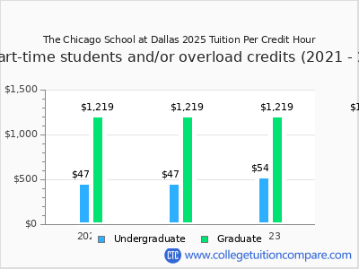 The Chicago School at Dallas 2025 cost per credit hour chart