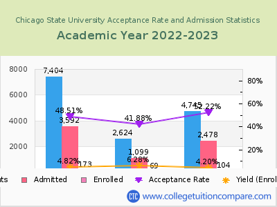 Chicago State University 2023 Acceptance Rate By Gender chart