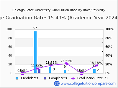 Chicago State University graduation rate by race