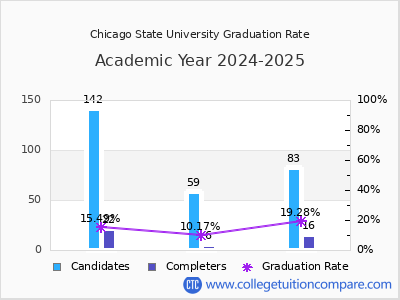 Chicago State University graduation rate by gender