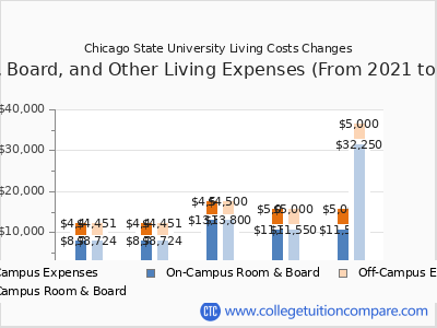 Chicago State University 2025 room & board cost chart