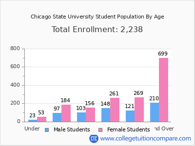 Chicago State University 2024 Student Population by Age chart