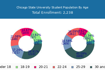 Chicago State University 2024 Student Population Age Diversity Pie chart
