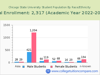 Chicago State University 2023 Student Population by Gender and Race chart
