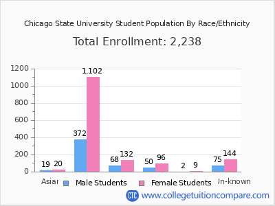 Chicago State University 2025 Student Population by Gender and Race chart