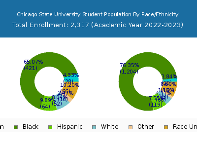 Chicago State University 2023 Student Population by Gender and Race chart