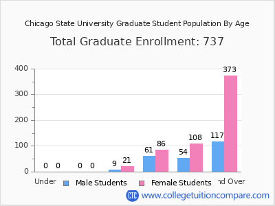 Chicago State University 2024 Graduate Enrollment by Age chart