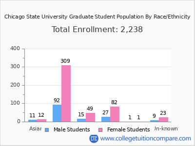 Chicago State University 2025 Graduate Enrollment by Gender and Race chart