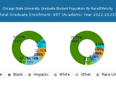 Chicago State University 2023 Graduate Enrollment by Gender and Race chart