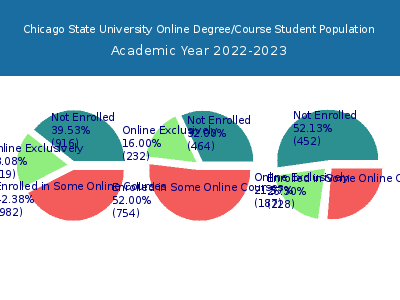 Chicago State University 2023 Online Student Population chart