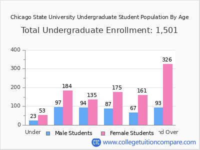 Chicago State University 2024 Undergraduate Enrollment by Age chart