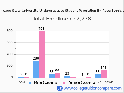 Chicago State University 2025 Undergraduate Enrollment by Gender and Race chart