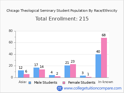 Chicago Theological Seminary 2025 Student Population by Gender and Race chart