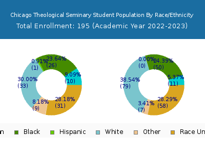 Chicago Theological Seminary 2023 Student Population by Gender and Race chart