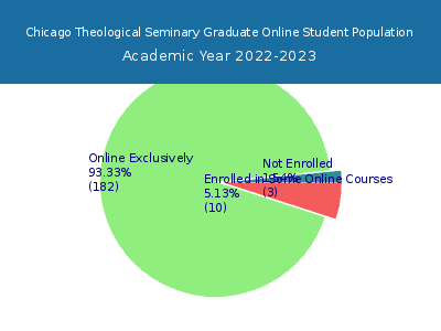 Chicago Theological Seminary 2023 Online Student Population chart