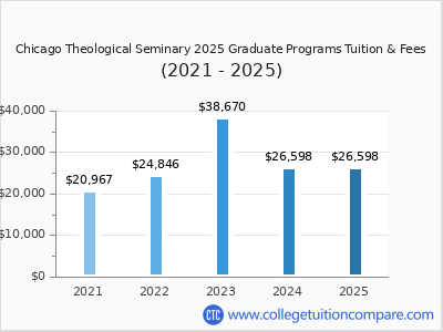 Chicago Theological Seminary 2025 graduate tuition chart
