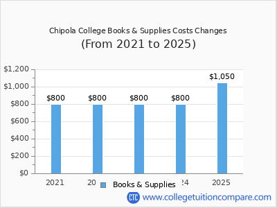 Chipola College 2025 books & supplies cost chart