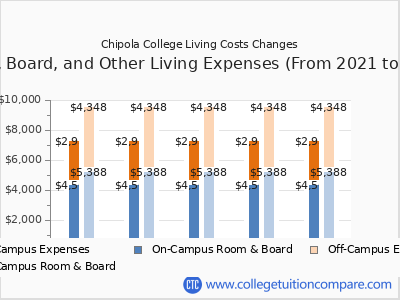 Chipola College 2025 room & board cost chart