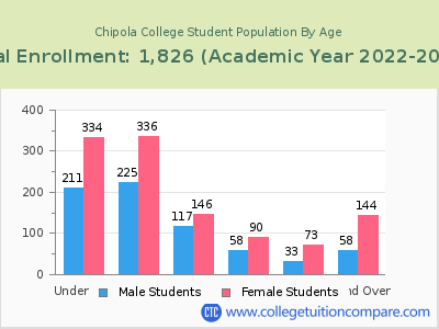 Chipola College 2023 Student Population by Age chart
