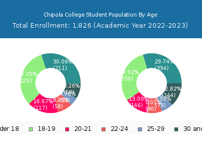 Chipola College 2023 Student Population Age Diversity Pie chart