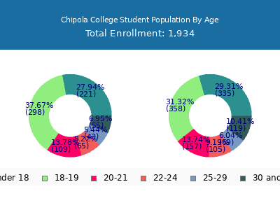 Chipola College 2025 Student Population Age Diversity Pie chart